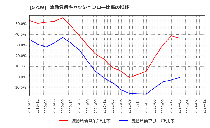 5729 日本精鉱(株): 流動負債キャッシュフロー比率の推移