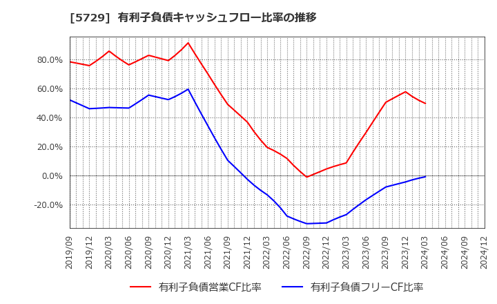 5729 日本精鉱(株): 有利子負債キャッシュフロー比率の推移