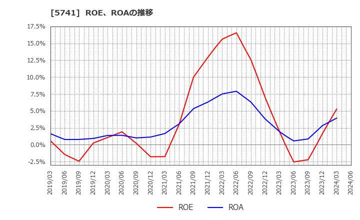5741 (株)ＵＡＣＪ: ROE、ROAの推移
