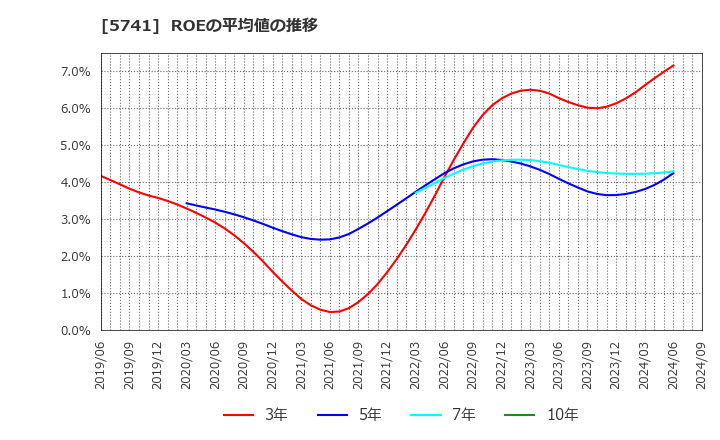 5741 (株)ＵＡＣＪ: ROEの平均値の推移