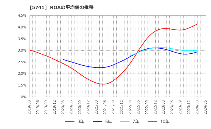 5741 (株)ＵＡＣＪ: ROAの平均値の推移