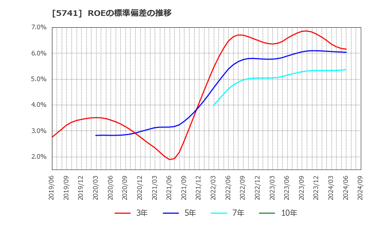 5741 (株)ＵＡＣＪ: ROEの標準偏差の推移