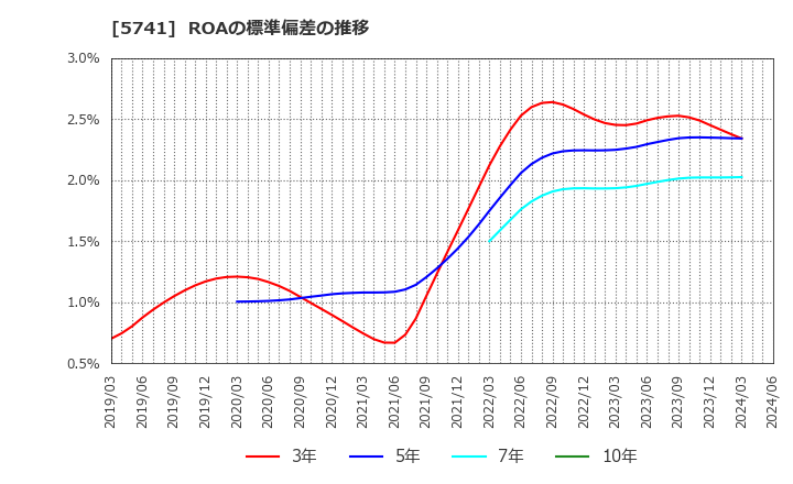5741 (株)ＵＡＣＪ: ROAの標準偏差の推移