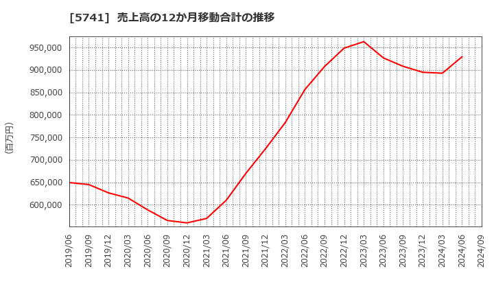 5741 (株)ＵＡＣＪ: 売上高の12か月移動合計の推移