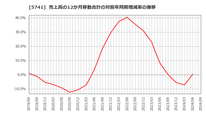 5741 (株)ＵＡＣＪ: 売上高の12か月移動合計の対前年同期増減率の推移