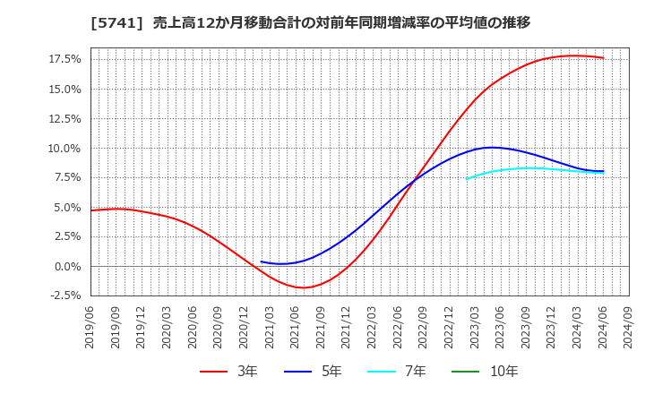 5741 (株)ＵＡＣＪ: 売上高12か月移動合計の対前年同期増減率の平均値の推移