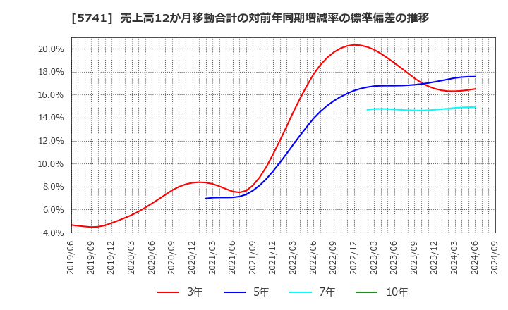 5741 (株)ＵＡＣＪ: 売上高12か月移動合計の対前年同期増減率の標準偏差の推移