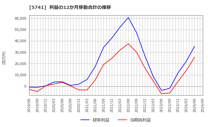 5741 (株)ＵＡＣＪ: 利益の12か月移動合計の推移