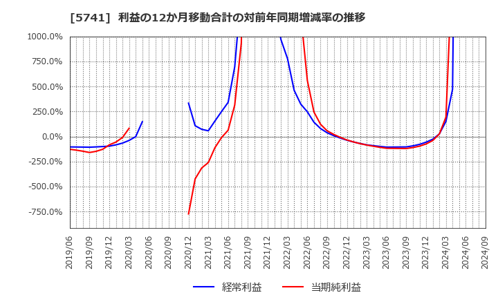 5741 (株)ＵＡＣＪ: 利益の12か月移動合計の対前年同期増減率の推移