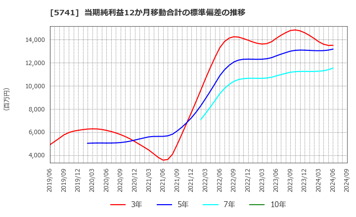 5741 (株)ＵＡＣＪ: 当期純利益12か月移動合計の標準偏差の推移