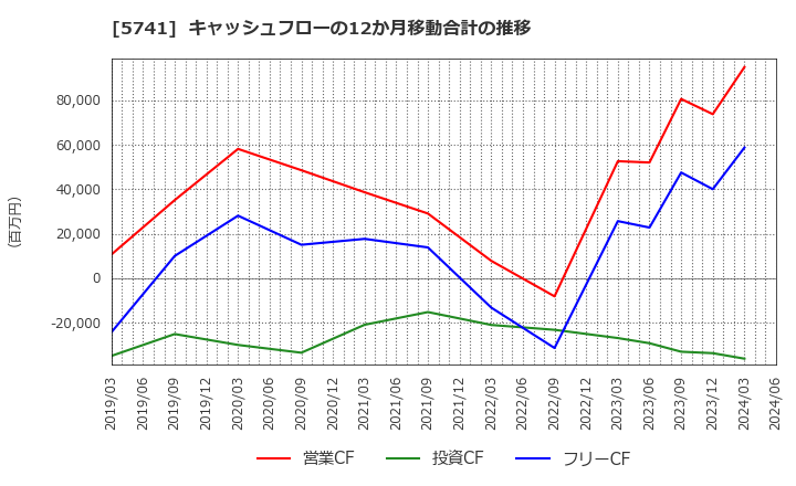 5741 (株)ＵＡＣＪ: キャッシュフローの12か月移動合計の推移