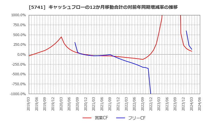 5741 (株)ＵＡＣＪ: キャッシュフローの12か月移動合計の対前年同期増減率の推移
