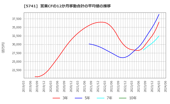 5741 (株)ＵＡＣＪ: 営業CFの12か月移動合計の平均値の推移