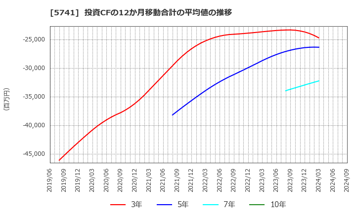 5741 (株)ＵＡＣＪ: 投資CFの12か月移動合計の平均値の推移