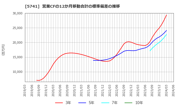 5741 (株)ＵＡＣＪ: 営業CFの12か月移動合計の標準偏差の推移