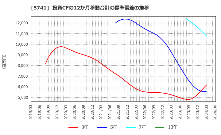 5741 (株)ＵＡＣＪ: 投資CFの12か月移動合計の標準偏差の推移