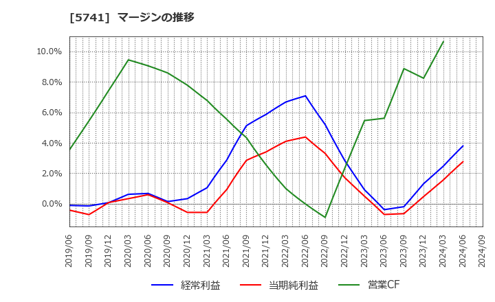 5741 (株)ＵＡＣＪ: マージンの推移