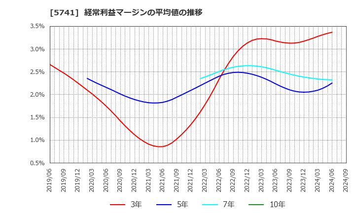 5741 (株)ＵＡＣＪ: 経常利益マージンの平均値の推移