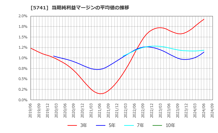 5741 (株)ＵＡＣＪ: 当期純利益マージンの平均値の推移