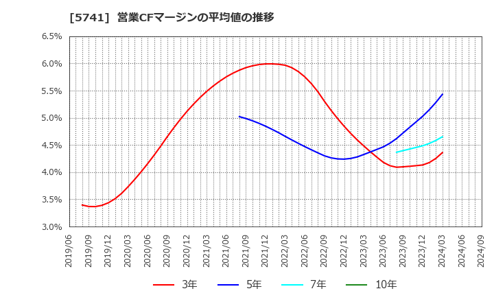 5741 (株)ＵＡＣＪ: 営業CFマージンの平均値の推移