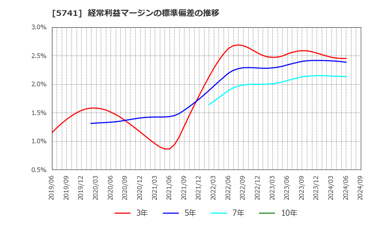 5741 (株)ＵＡＣＪ: 経常利益マージンの標準偏差の推移