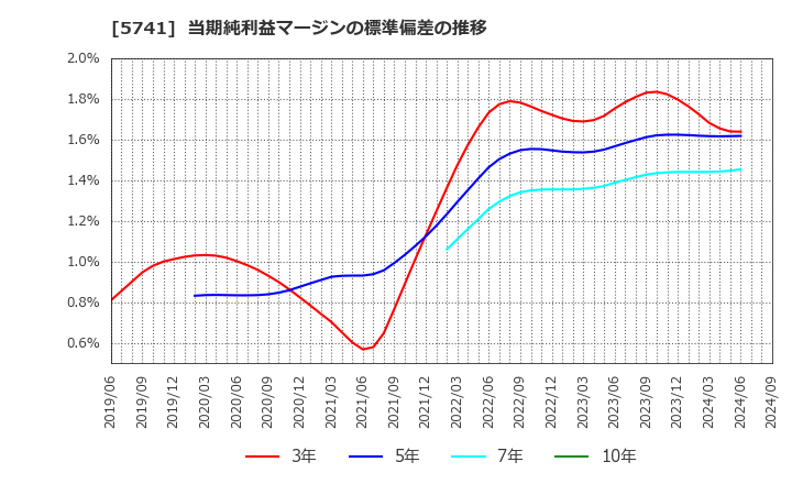 5741 (株)ＵＡＣＪ: 当期純利益マージンの標準偏差の推移