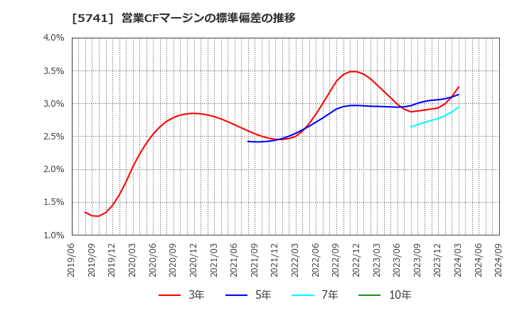 5741 (株)ＵＡＣＪ: 営業CFマージンの標準偏差の推移