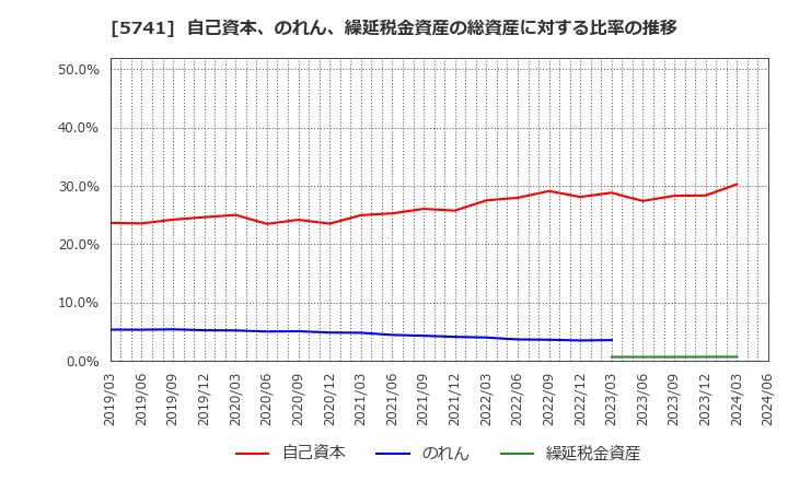 5741 (株)ＵＡＣＪ: 自己資本、のれん、繰延税金資産の総資産に対する比率の推移