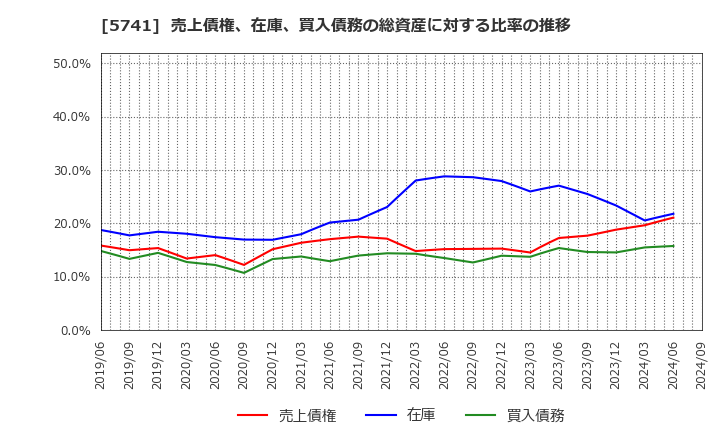 5741 (株)ＵＡＣＪ: 売上債権、在庫、買入債務の総資産に対する比率の推移