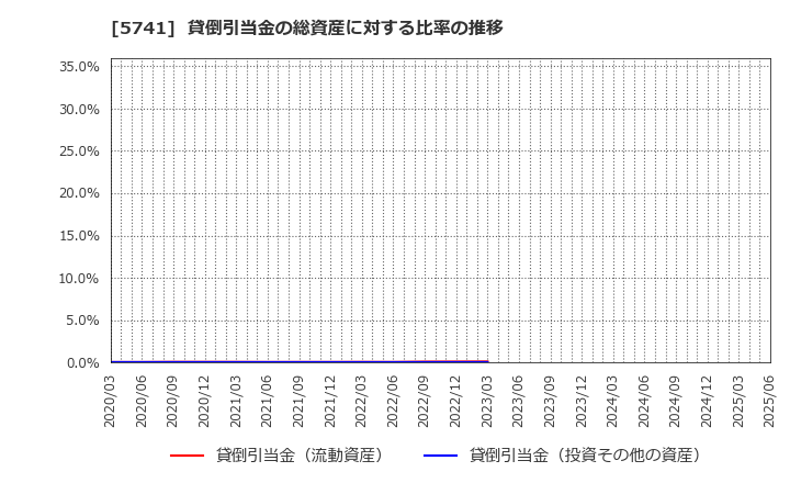 5741 (株)ＵＡＣＪ: 貸倒引当金の総資産に対する比率の推移