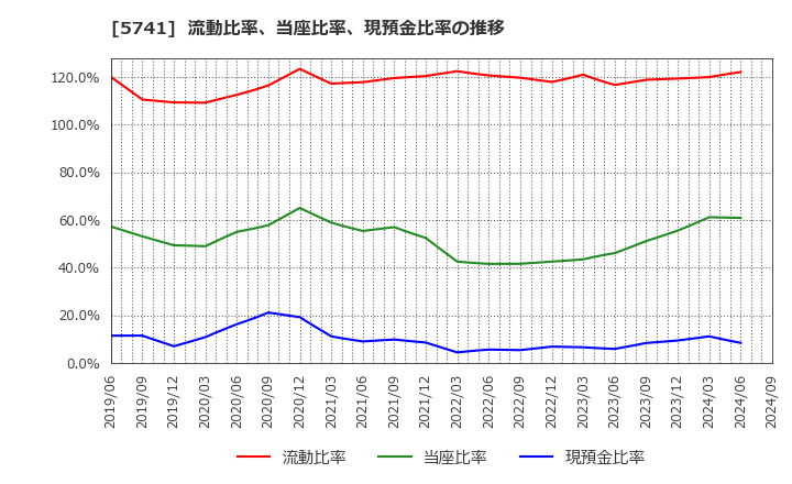 5741 (株)ＵＡＣＪ: 流動比率、当座比率、現預金比率の推移