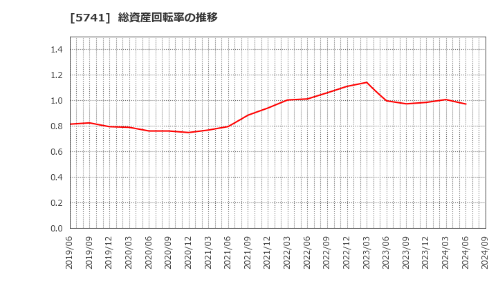 5741 (株)ＵＡＣＪ: 総資産回転率の推移