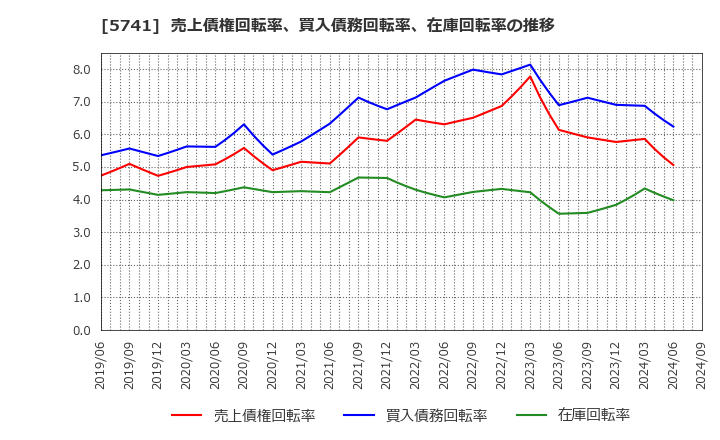 5741 (株)ＵＡＣＪ: 売上債権回転率、買入債務回転率、在庫回転率の推移