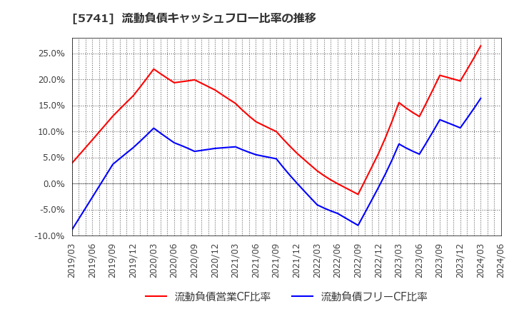 5741 (株)ＵＡＣＪ: 流動負債キャッシュフロー比率の推移