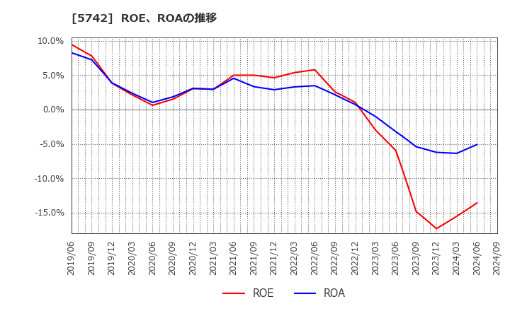 5742 エヌアイシ・オートテック(株): ROE、ROAの推移