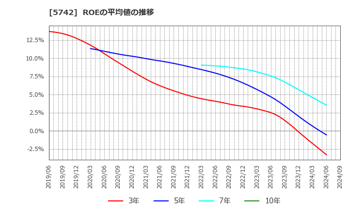 5742 エヌアイシ・オートテック(株): ROEの平均値の推移