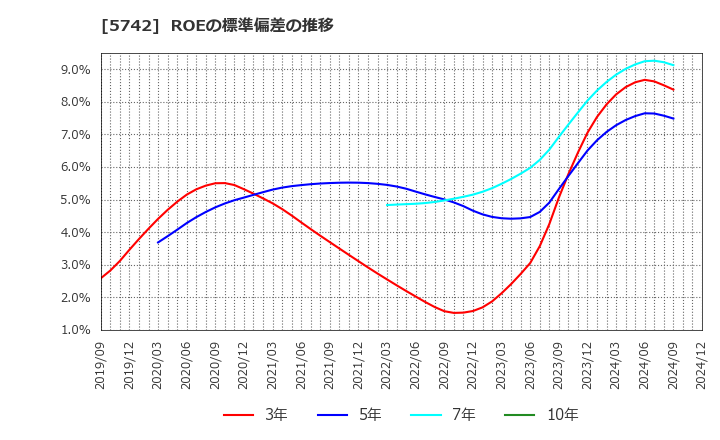 5742 エヌアイシ・オートテック(株): ROEの標準偏差の推移