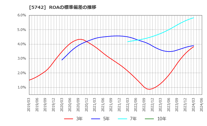 5742 エヌアイシ・オートテック(株): ROAの標準偏差の推移