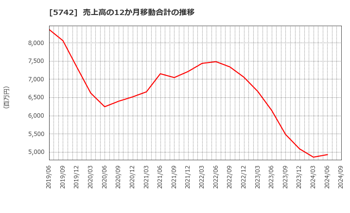 5742 エヌアイシ・オートテック(株): 売上高の12か月移動合計の推移