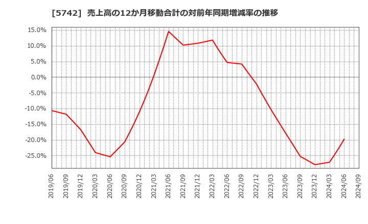 5742 エヌアイシ・オートテック(株): 売上高の12か月移動合計の対前年同期増減率の推移