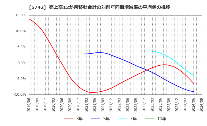 5742 エヌアイシ・オートテック(株): 売上高12か月移動合計の対前年同期増減率の平均値の推移