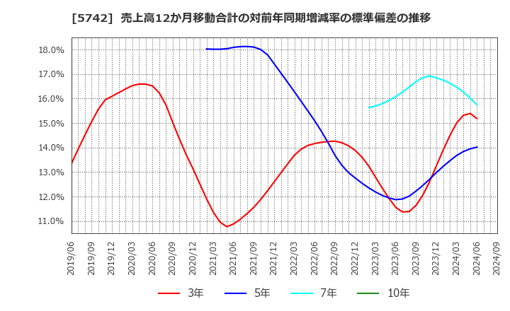 5742 エヌアイシ・オートテック(株): 売上高12か月移動合計の対前年同期増減率の標準偏差の推移