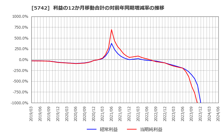 5742 エヌアイシ・オートテック(株): 利益の12か月移動合計の対前年同期増減率の推移