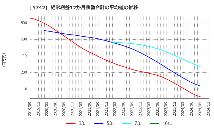 5742 エヌアイシ・オートテック(株): 経常利益12か月移動合計の平均値の推移