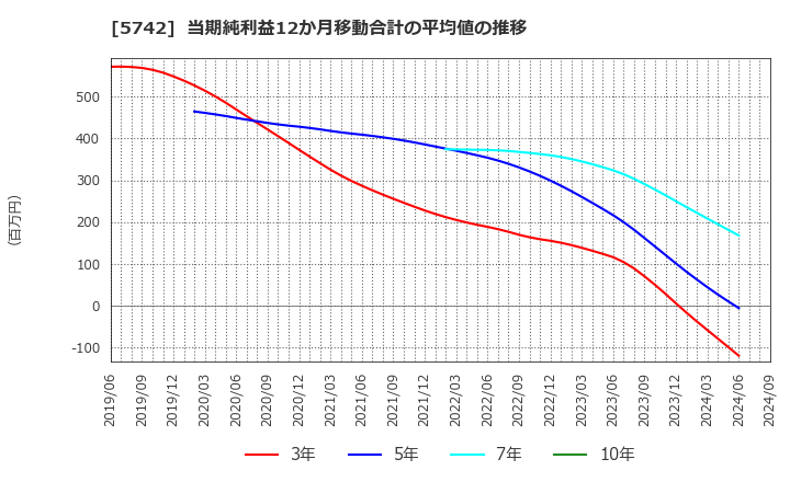 5742 エヌアイシ・オートテック(株): 当期純利益12か月移動合計の平均値の推移