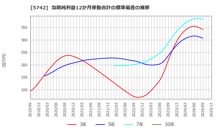 5742 エヌアイシ・オートテック(株): 当期純利益12か月移動合計の標準偏差の推移