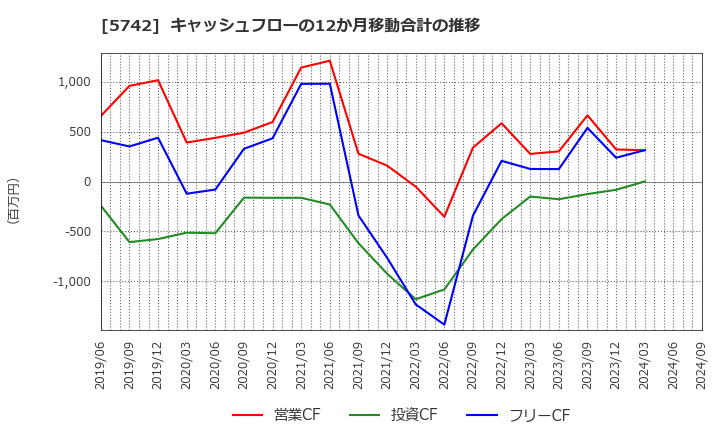 5742 エヌアイシ・オートテック(株): キャッシュフローの12か月移動合計の推移