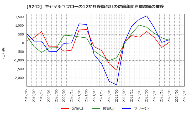 5742 エヌアイシ・オートテック(株): キャッシュフローの12か月移動合計の対前年同期増減額の推移