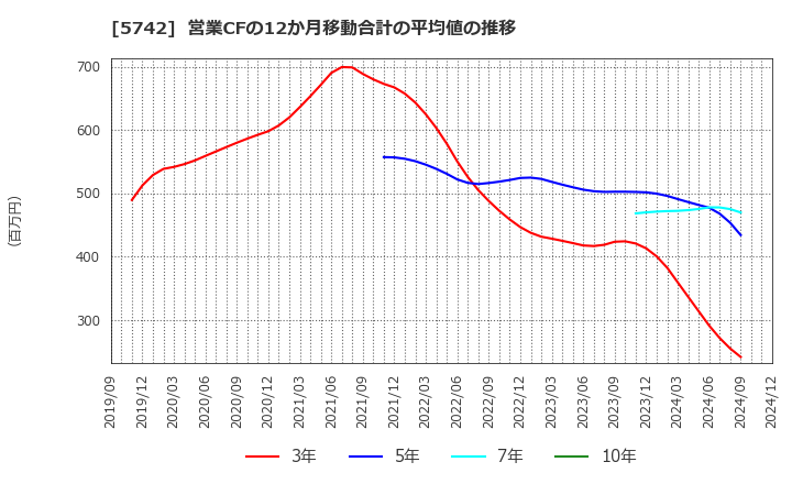 5742 エヌアイシ・オートテック(株): 営業CFの12か月移動合計の平均値の推移