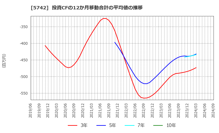 5742 エヌアイシ・オートテック(株): 投資CFの12か月移動合計の平均値の推移